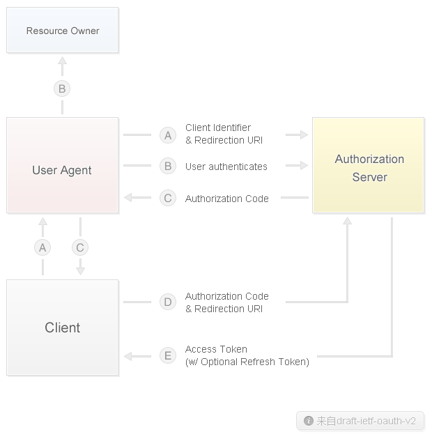 oAuth2_02.gif