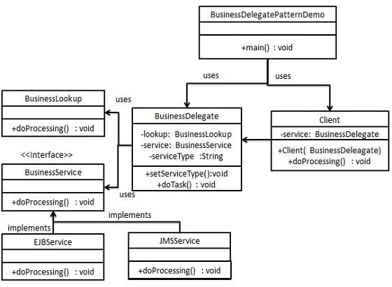 business_delegate_pattern_uml_diagram.jpg